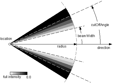 Illustration of a spotlight with cut-off angle and radial attenuation.