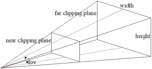 Illustration of near and far clipping planes