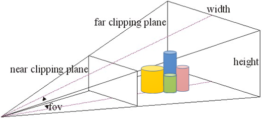 Illustration of near and far clipping planes with a stacked set of cylinders as objects between the near and far clipping planes. The cylinders are the viewable object.