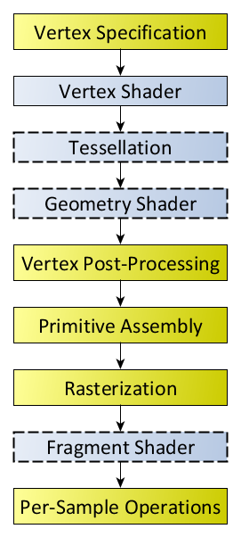 Flowchart of the OpenGL shading language pipeline. Step 1: Vertex Specification. Step 2: Vertex Shader. Step 3: Tessellation. Step 4: Geometry Shader. Step 5: Vertex Post-Processing. Step 6: Primitive Assembly. Step 7: Rasterization. Step 8: Fragment Shader. Step 9: Per-Sample Operations.