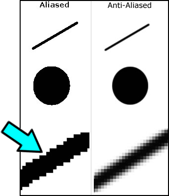 Side-by-side comparison of aliased and anti-aliasing of a line and a circle. An arrow is pointing to the stair-step aliasing effect also known as "jaggies".