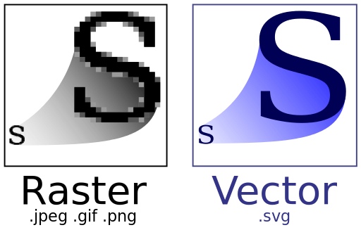 Side-by-side comparison of a vector graphic letter "S" with one that is displayed as a vector graphic. The vector graphic image is much smoother because it is resolution independent.