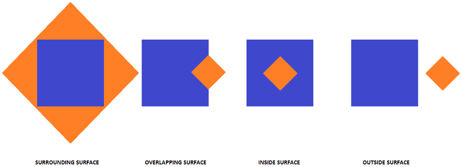 Four image cases demonstrating different situations for hidden surfaces: one object encapsulated by another object, one object overlapping with another object, one object inside of another object, and two objects completely separate with no overlapping surfaces.