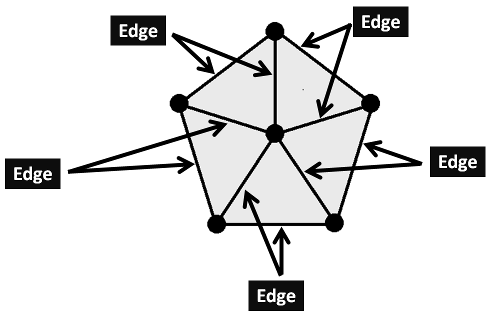 2D illustration of a mesh with edges labeled.