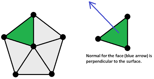 2D illustration of a mesh with normal labeled.