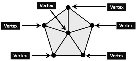 2D illustration of a mesh with vertices labeled.