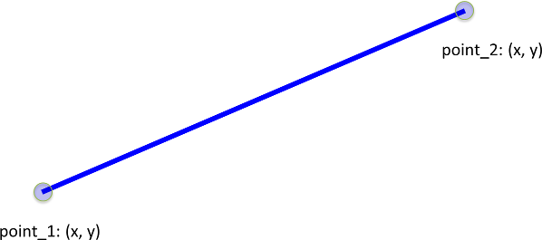 A blue line that is 5 pixels thick labeled with left endpoint as point 1 and right endpoint labeled as point 2.