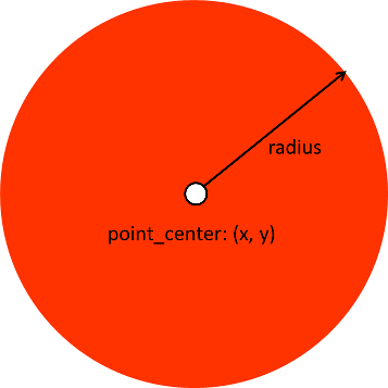 A solid red circle labeled with the circle's center as point center and the circle radius labled as radius.
