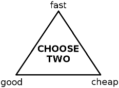 Equilateral triangle with text in the center that reads 'Choose two' and triangle corners labeled: GOOD, FAST, CHEAP. The idea is you can choose to create something GOOD and FAST but it will NOT be cheap or you could choose GOOD and CHEAP but it will not be FAST or you could choose FAST and CHEAP but it will not be GOOD.