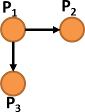 Three particles selected form a plane.