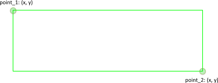 A green unfilled rectangle with upper left corner labeled as point 1 and lower right corner labeled as point 2.