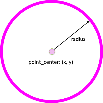 A magenta circle that is 9 pixels thick labeled with the circle's center as point center and the circle radius labled as radius.