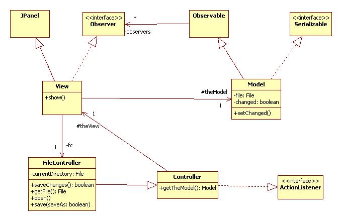 Instantiating The Model View Controller Architecture
