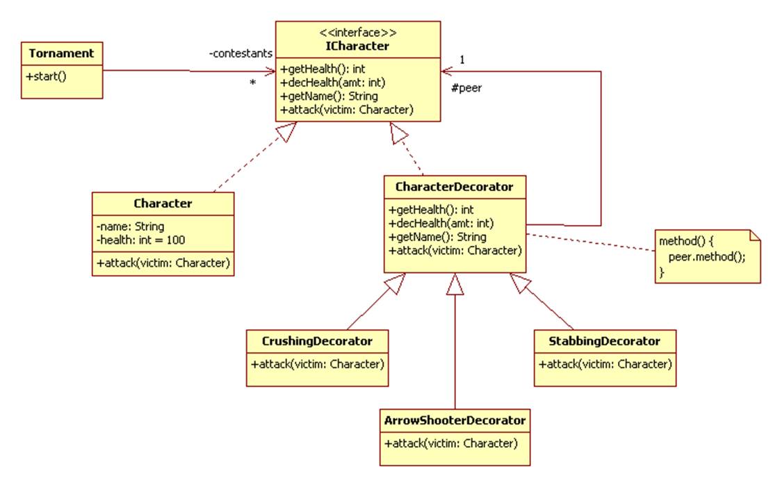 The Decorator Design Pattern