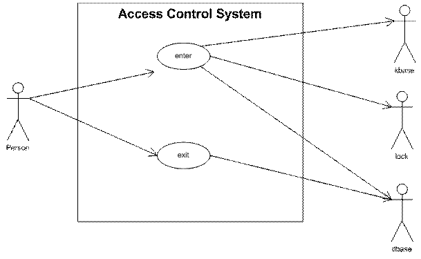 Visio 2010 Sequence Diagram Template