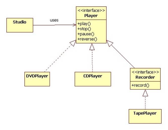 Implementing an Interface and extends class