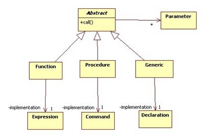Parametric Polymorphism Generics