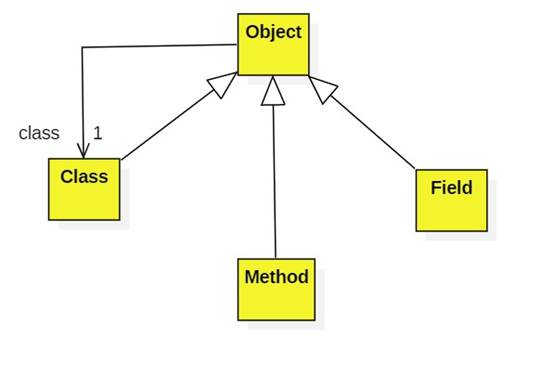 java reflection load class