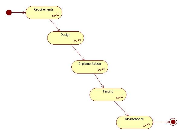 The Waterfall model is a sequential process: The advantages of the waterfall 