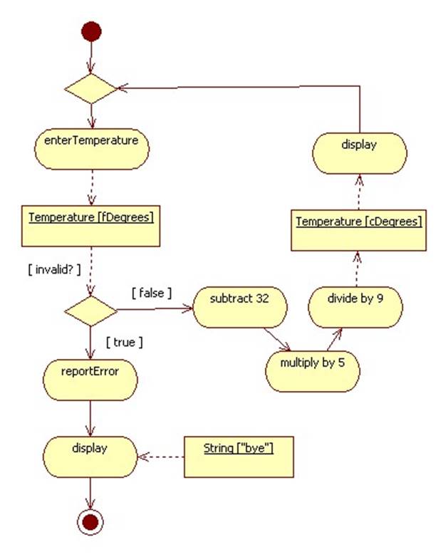 State Chart Diagram For Stock Maintenance System