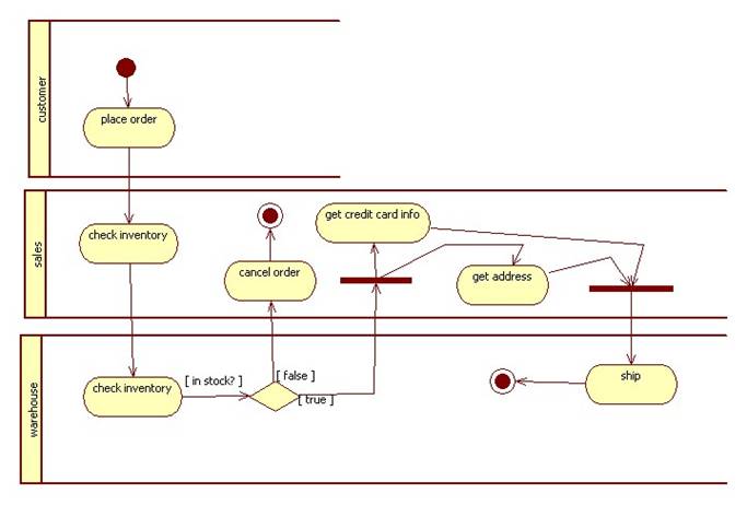 uml workflow diagram