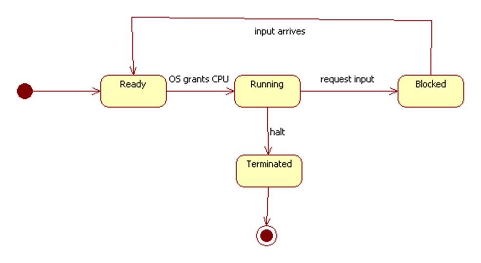 State Chart Diagram Online