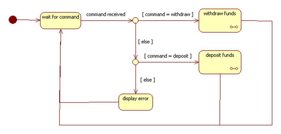 State Chart Diagram Online