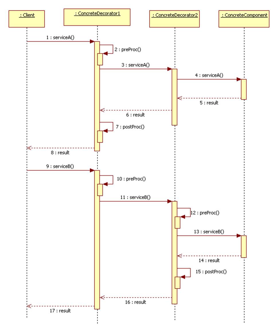 implementation