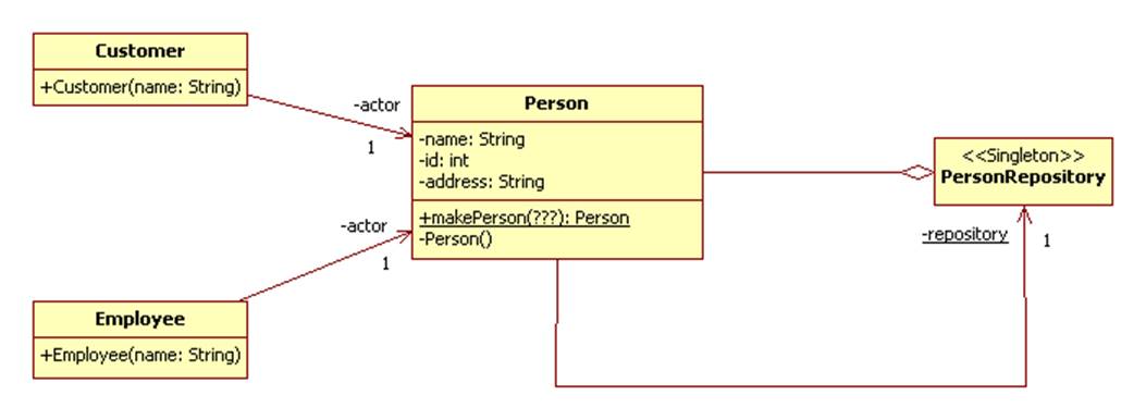 Now the constructors for Customer and Employee must call thestatic ...