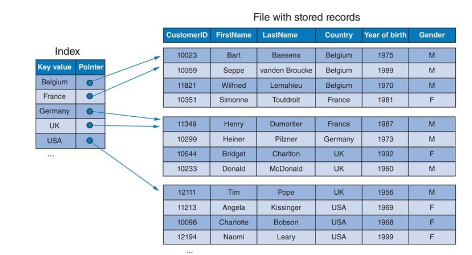 Example clustered index