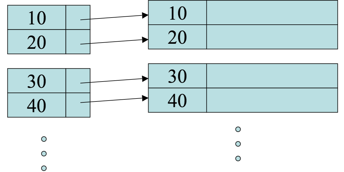 Example dense index