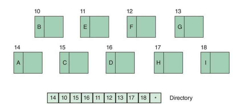 Example Directory Way Linked List