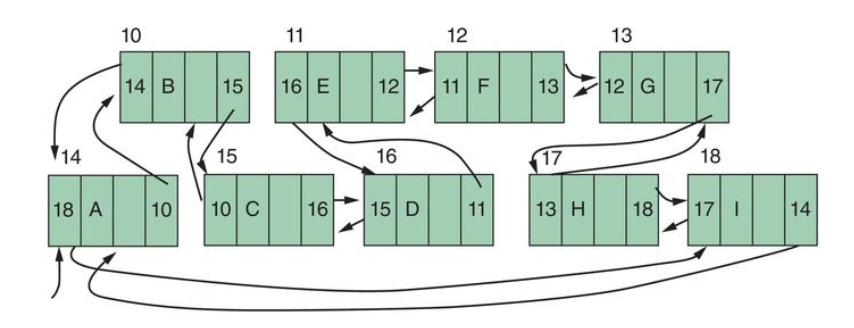 Example Two Way Linked List