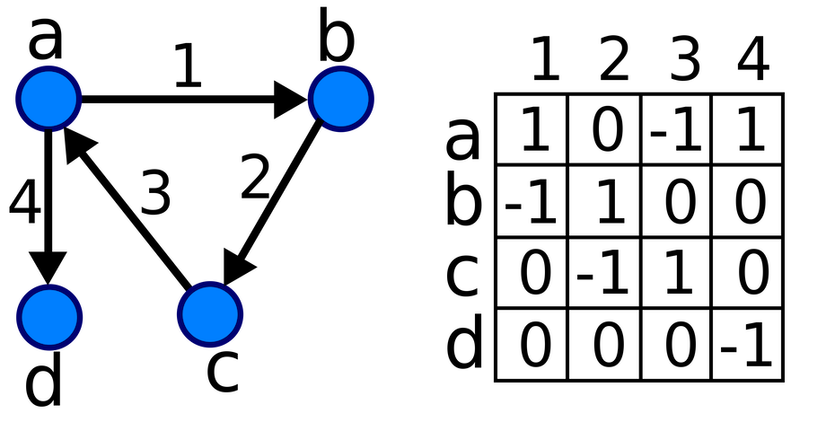 an incidence matrix