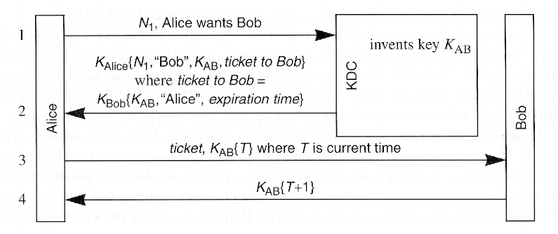 what is a role of key distribution center (kdc)