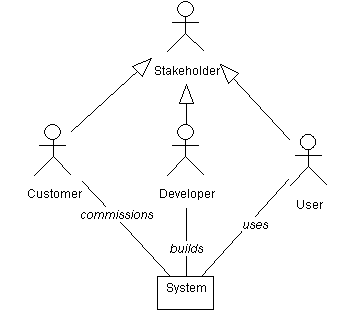 Overview of Software Engineering