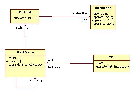 A Java Implementation of a Super Simple JVM