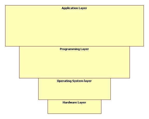 The Machine Hierarchy