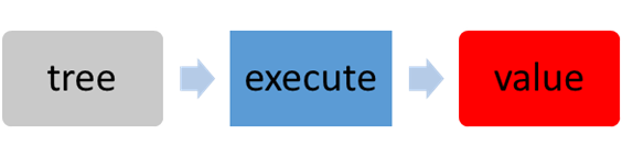 Process Tree Execution Executing a parse tree can be done by recursively executing allof the ...