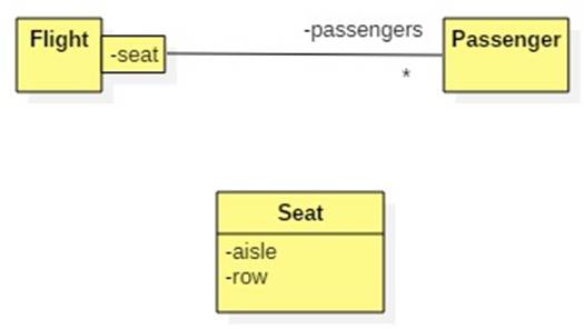 The Flight endpoint of the association is qualified by seatof type Seat ...
