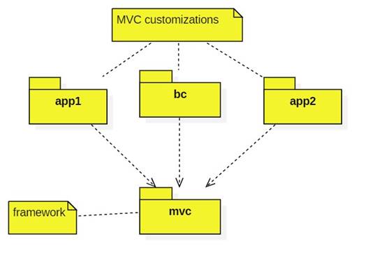 MVC is a model-view-controller framework that supportsdiverse ...