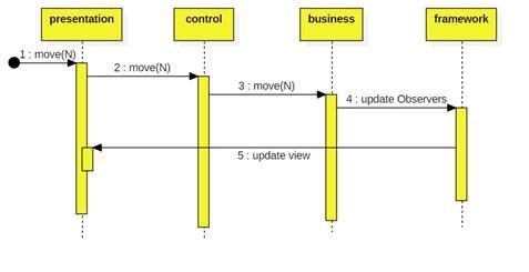 Important Features of the Layered Architecture