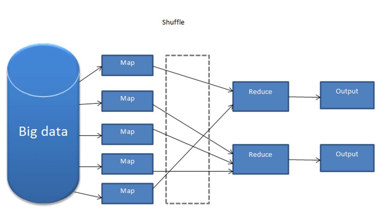 The MapReduce architecture. § MapReduce Algorithm There are four ...
