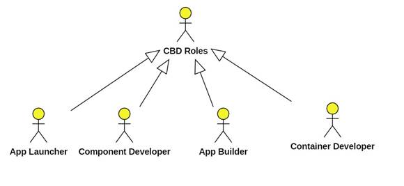 · Container Developer: This role builds theframework, which includes ...