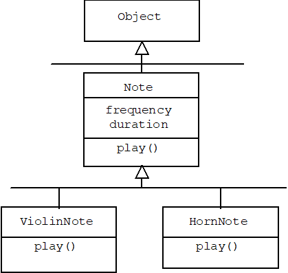 To demonstrate reflection in Java, we introduce a hierarchyof classes ...