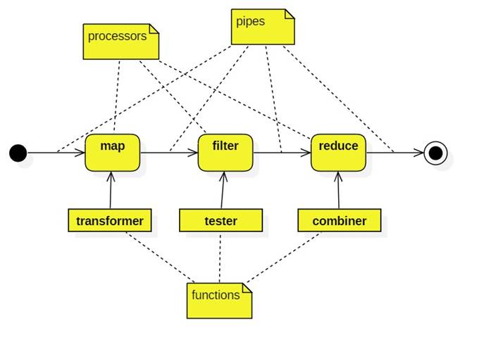 The pipeline paradigm views list-processing algorithms as aseries of ...
