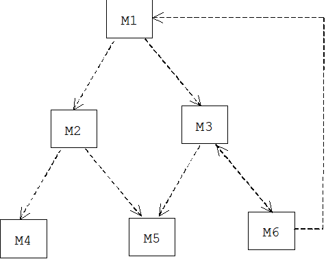 We can view all of a program's modules and dependencies as anetwork ...