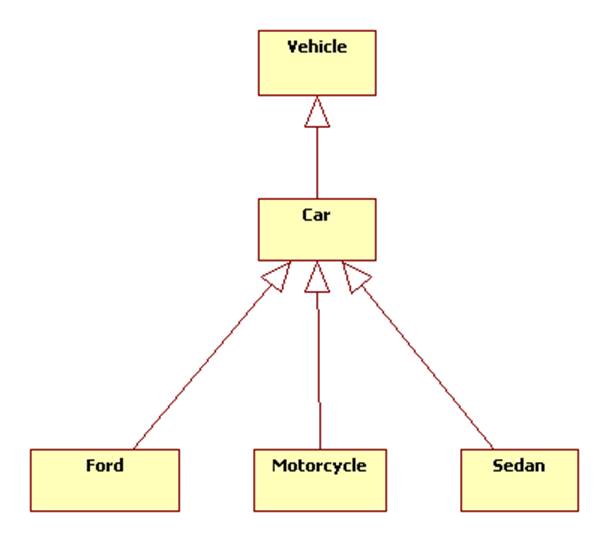 Here's how it might be refactored into a better design: image.