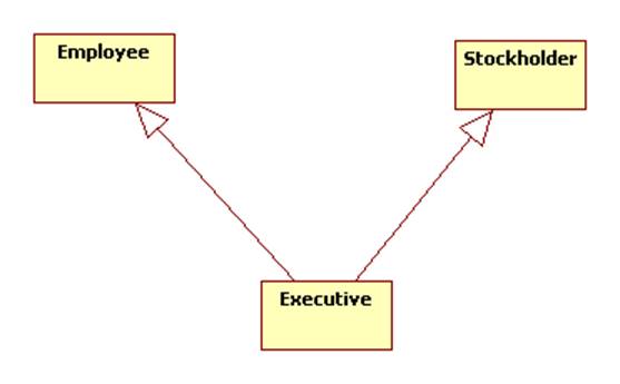 Note that multiple inheritance is allowed in UML, eventhough this ...