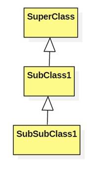 Subclasses versus Subsets